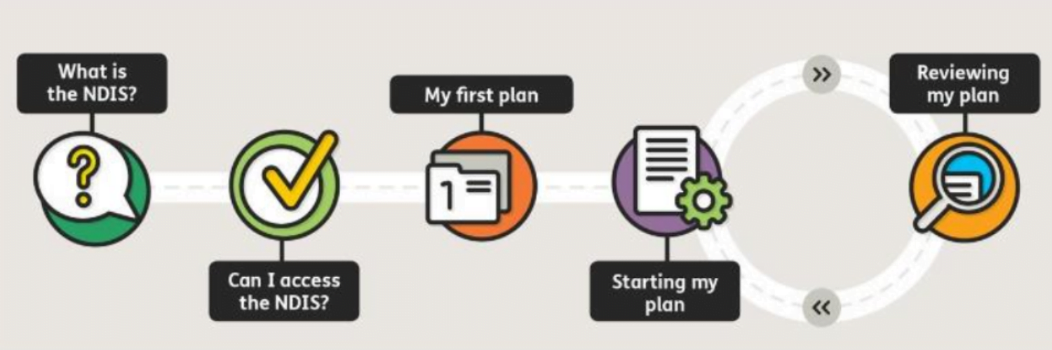 NDIS-Plans